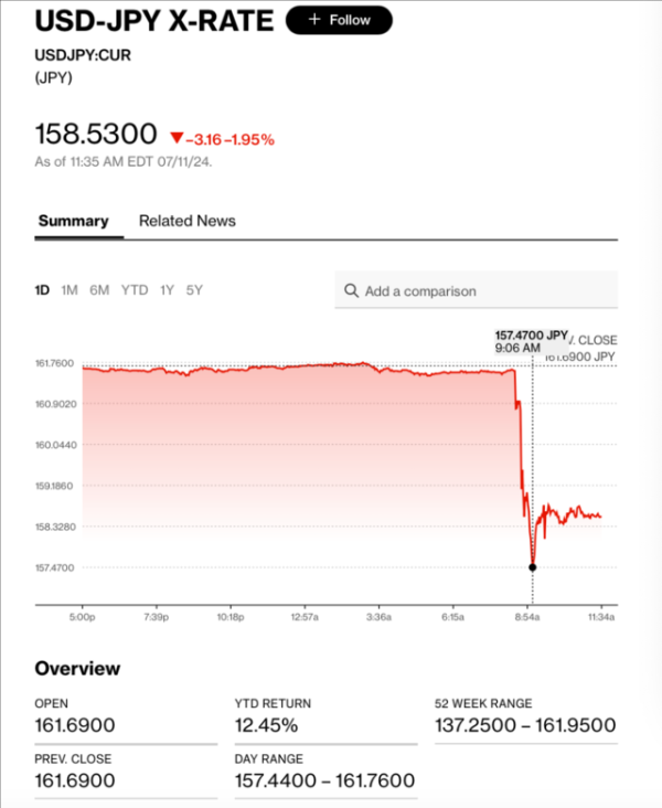 宏益配资 日元一度飙升近3% 日本央行“趁热打铁”干预汇率？日本财务大臣曾表示：资金动用不设上限