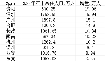 大牛配资网 2024年十大人口增长最多的城市，贵阳位居第一