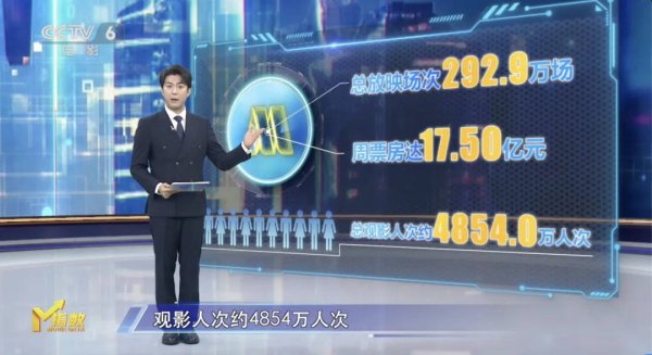 胜亿配资 M指数:《南京照相馆》领跑暑期档 八月好片云集！