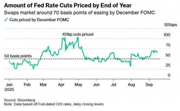 广源优配 降息悬念跌宕起伏! 美联储利率决议临近 市场突然加码押注降息50基点